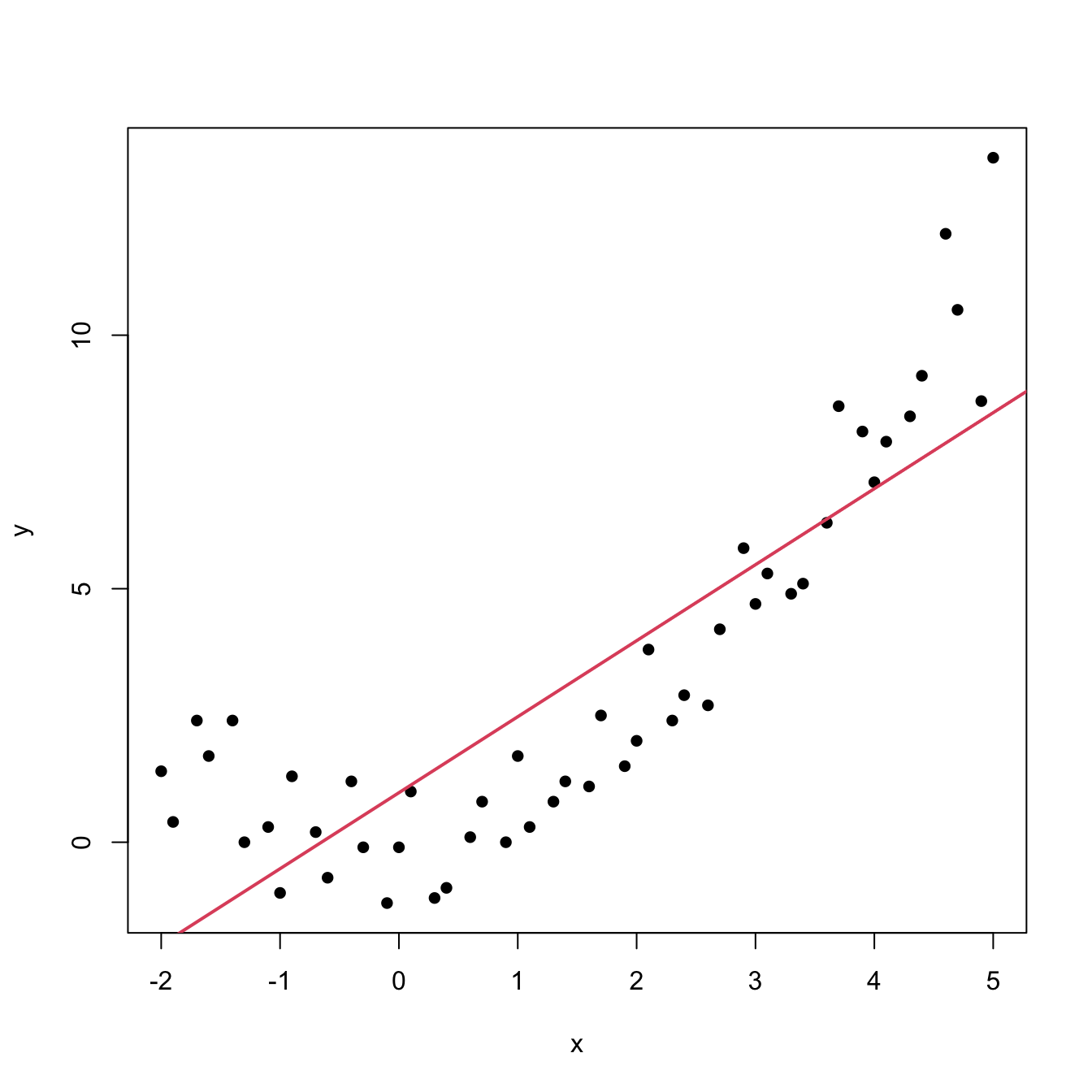 Left: quadratic pattern when plotting $Y$ against $X.$ Right: linearized pattern when plotting $Y$ against $X^2.$