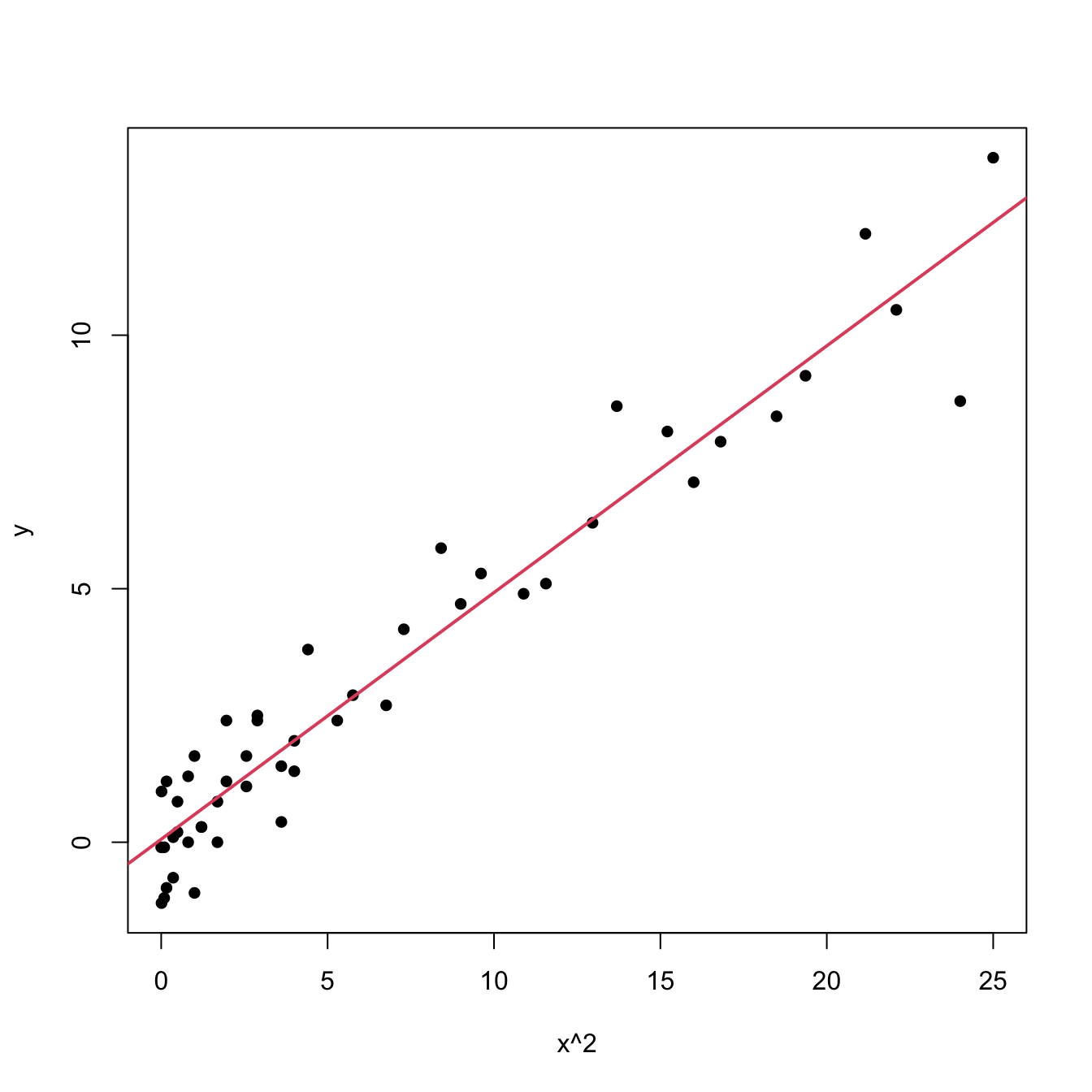 Left: quadratic pattern when plotting $Y$ against $X.$ Right: linearized pattern when plotting $Y$ against $X^2.$