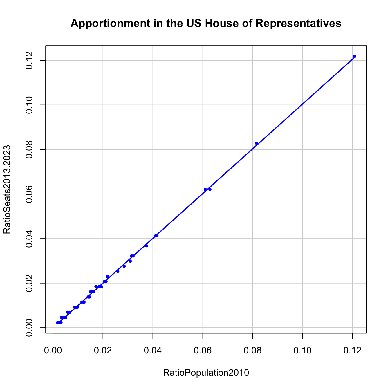 The apportionment in the US House of Representatives compared with a linear fit.