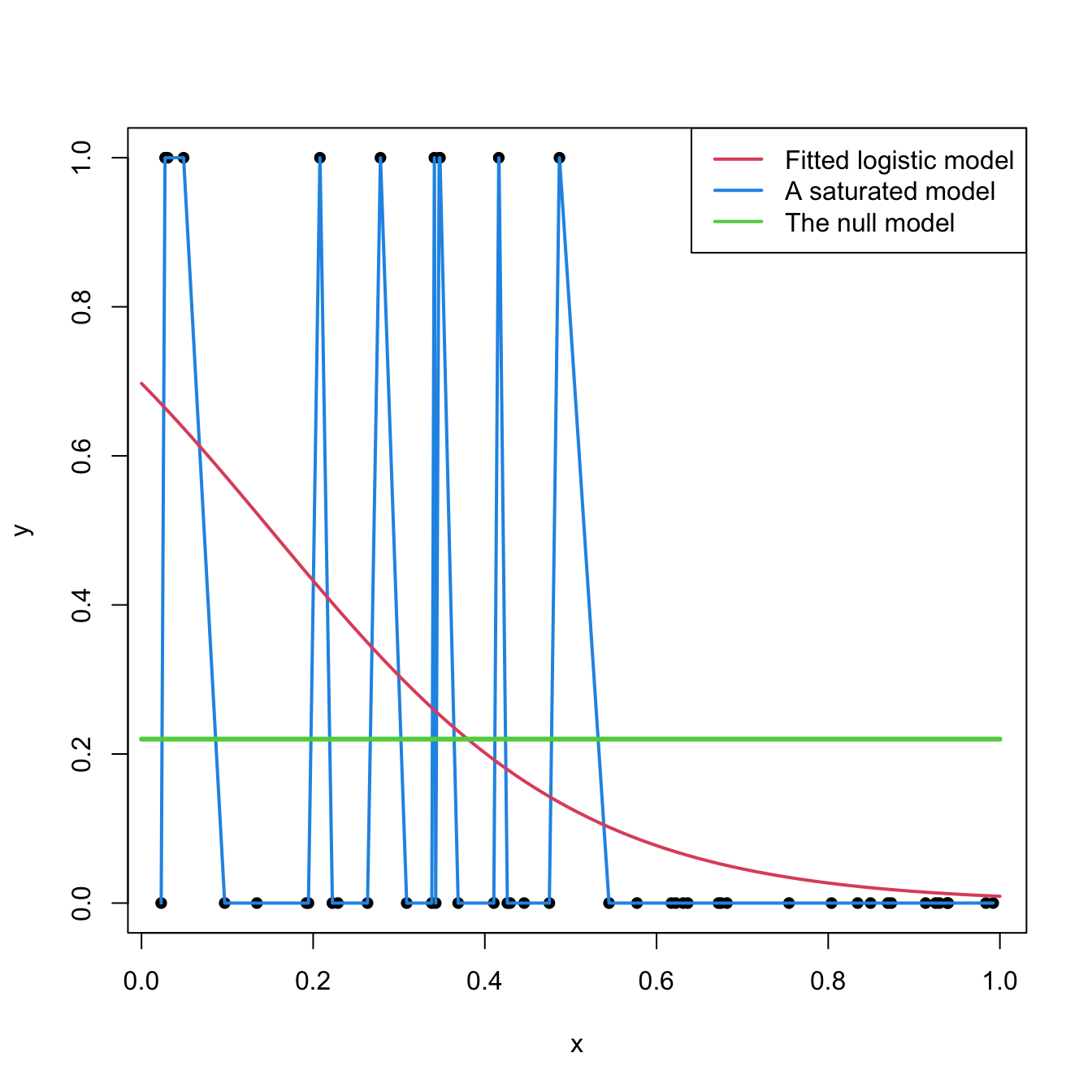 Fitted logistic regression versus a saturated model (several are possible depending on the interpolation between points) and the null model.