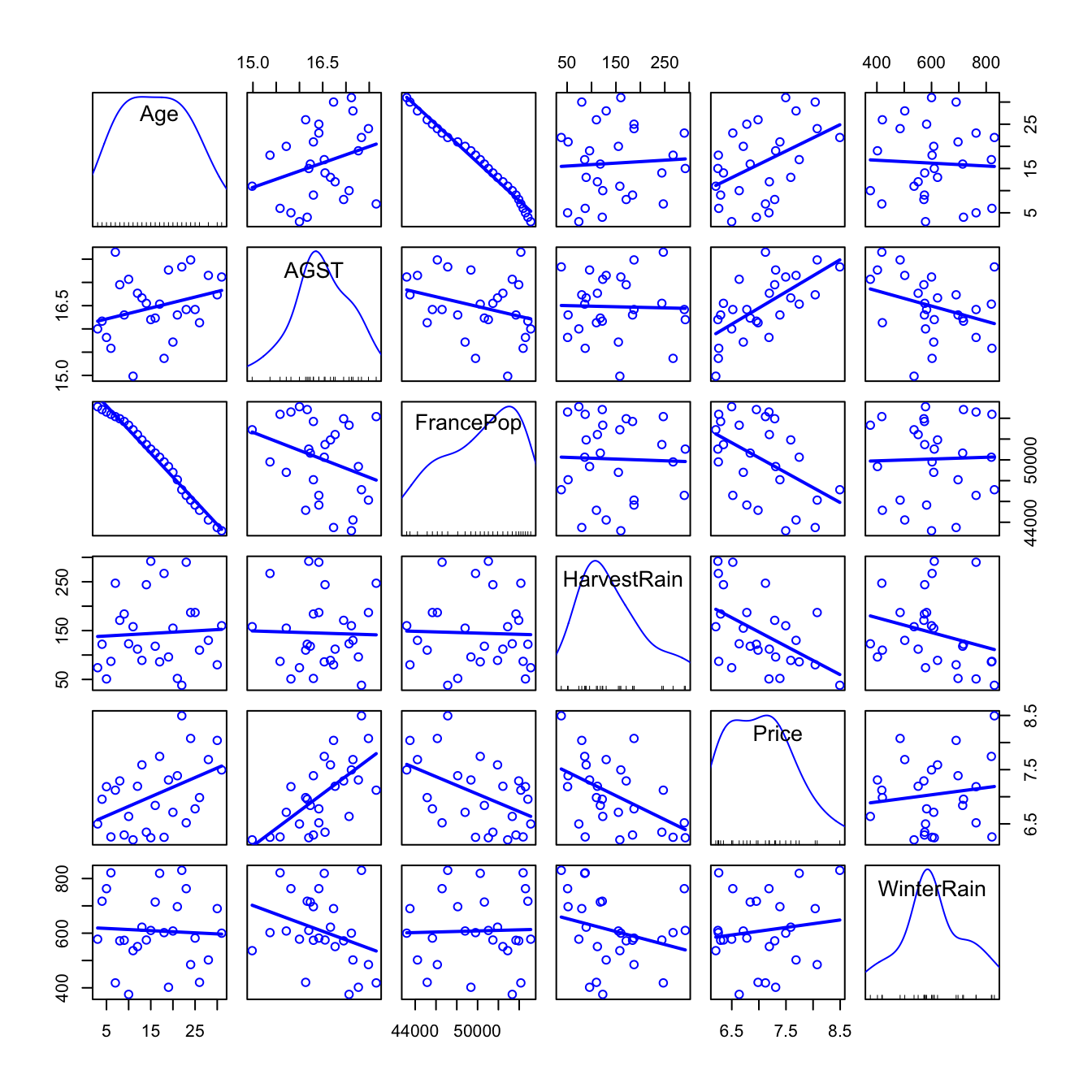 Scatterplot matrix for wine.