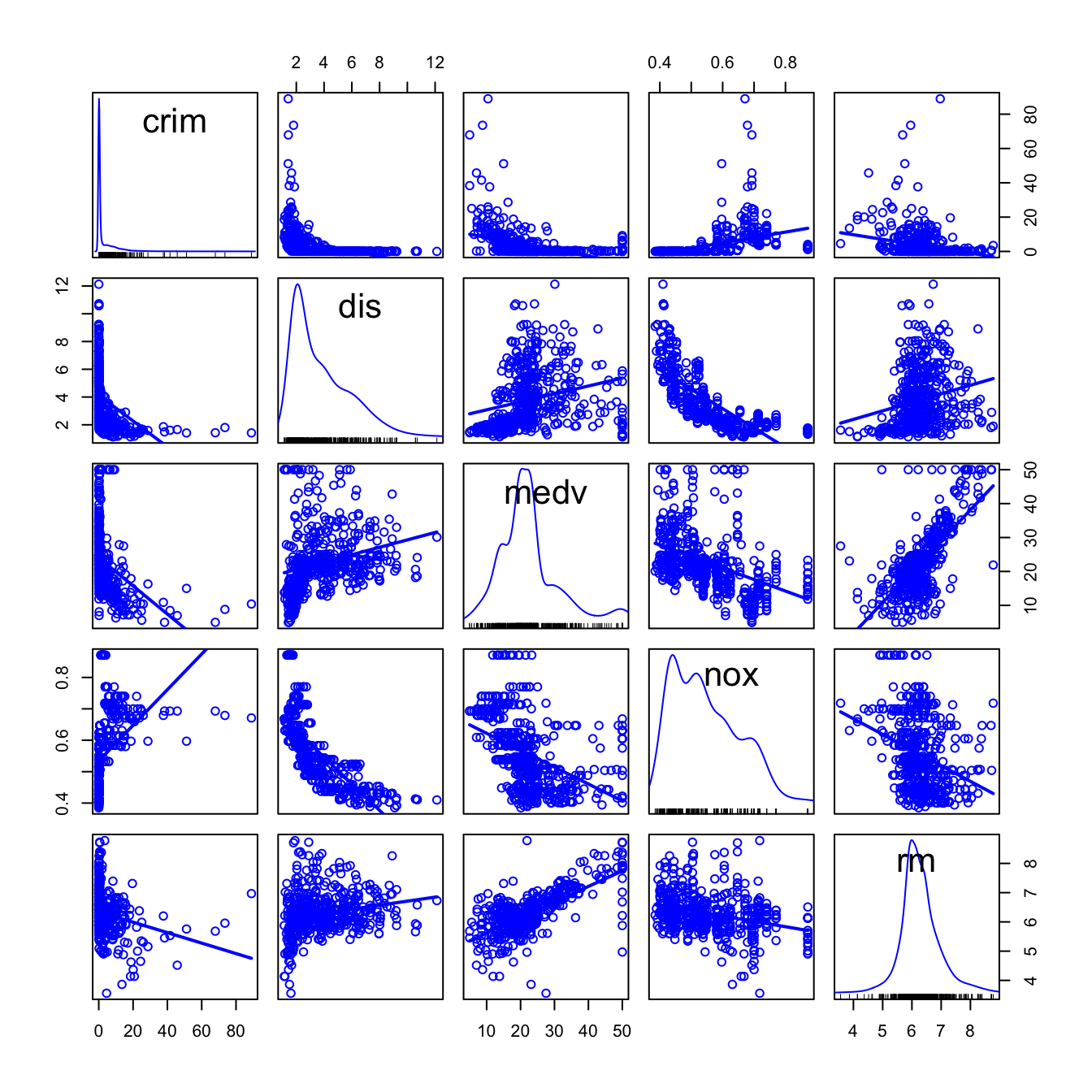 Scatterplot matrix for crim, dis, medv, nox and rm from the Boston dataset.