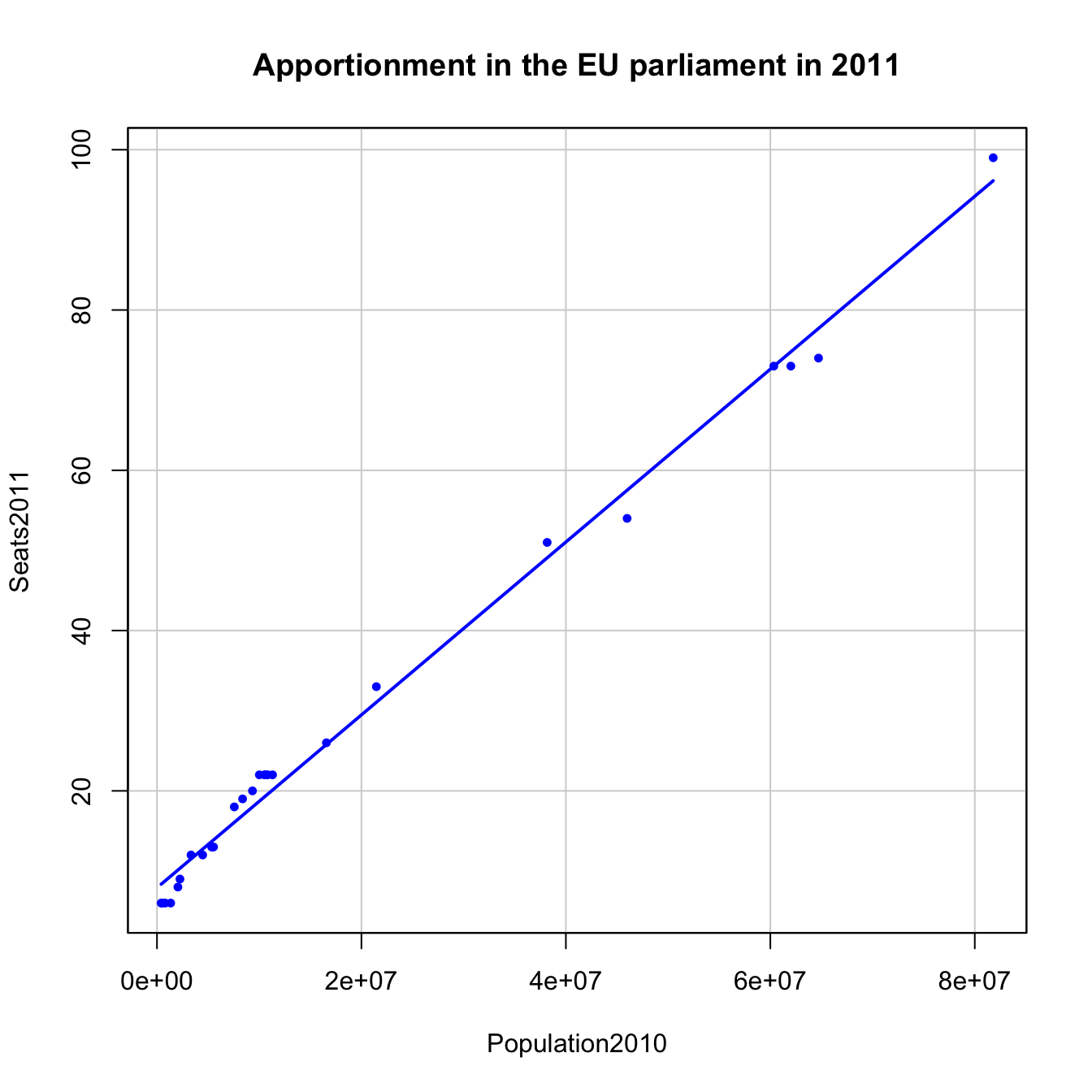 Seats2011 vs Population2010 in the EU dataset.