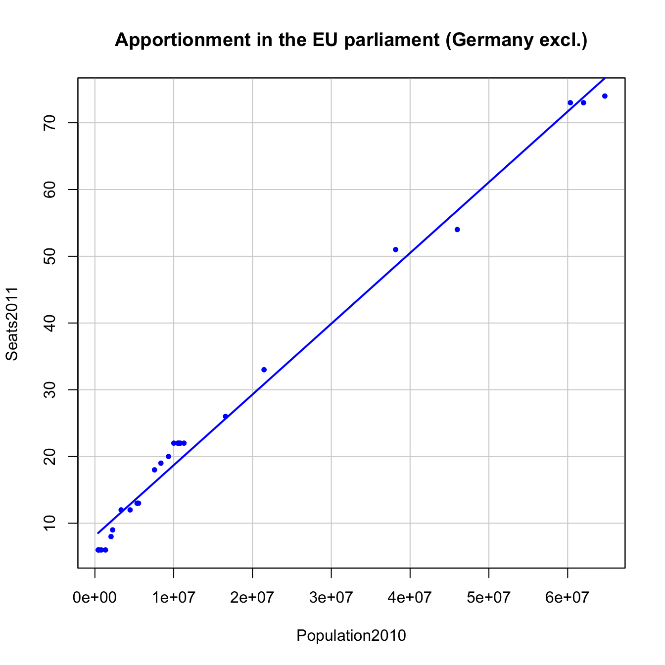 Seats2011 vs Population2010 in the EU dataset, Germany excluded.