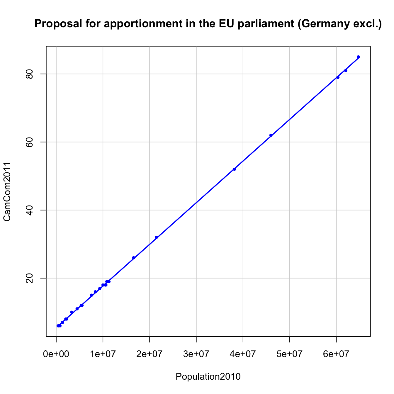 CamCom2011 vs Population2010 in the EU dataset, Germany excluded.