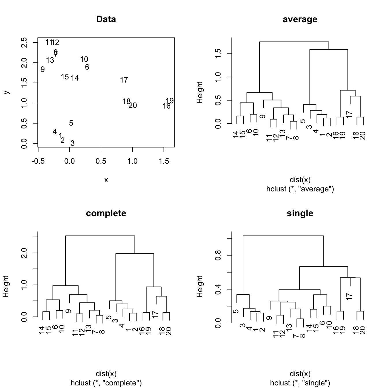 The hierarchical clustering for a two-dimensional dataset with complete, single and average linkages.