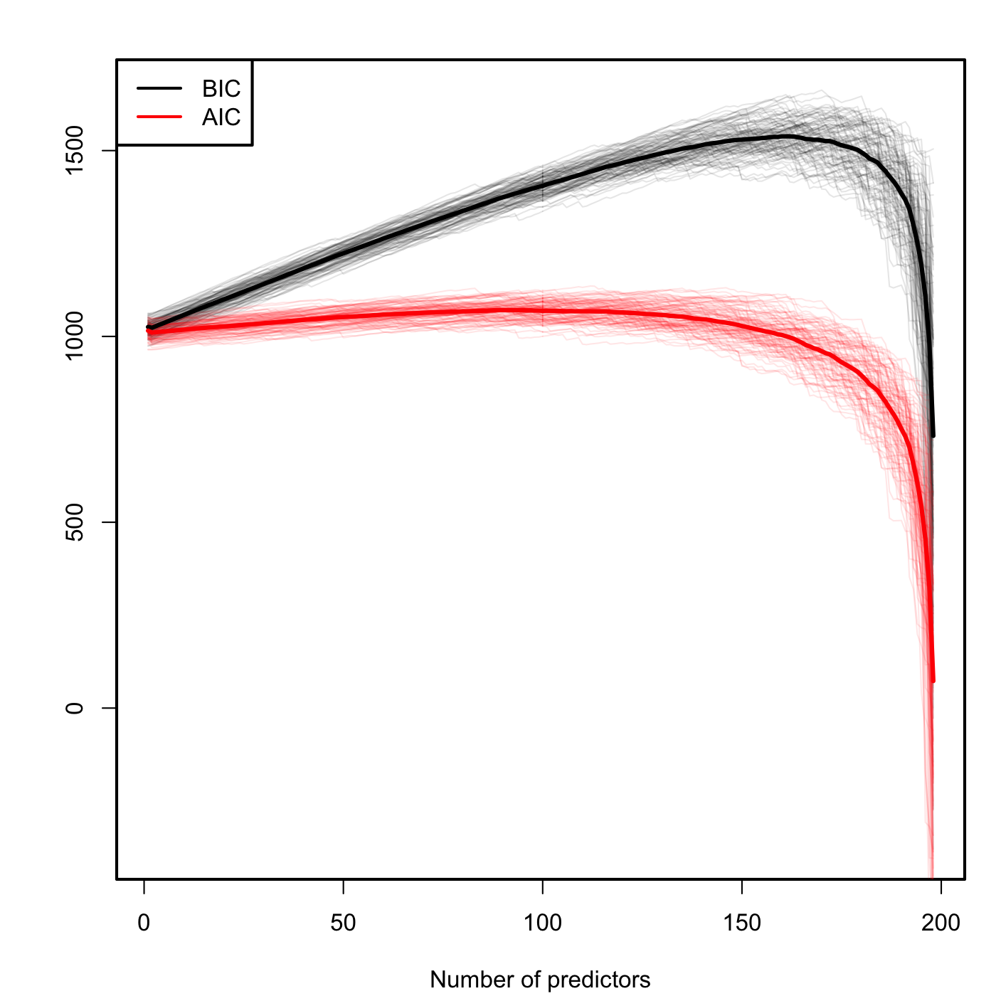 Comparison of BIC and AIC for \(n=200\) and \(k\) ranging from \(1\) to \(198.\) \(M=100\) datasets were simulated with only the first two predictors being significant. The thicker curves are the mean of each color’s curves.