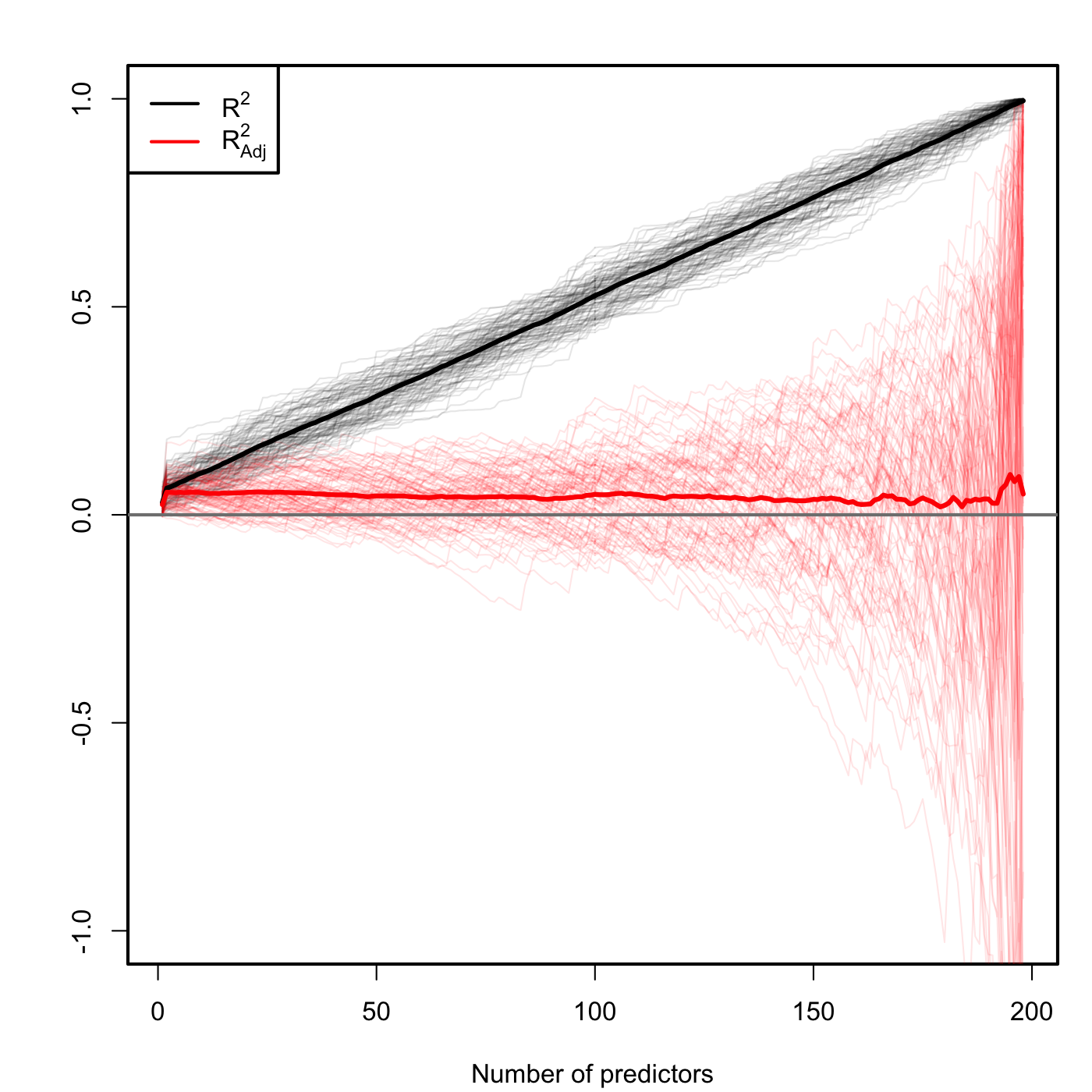 Comparison of \(R^2\) and \(R^2_{\text{Adj}}\) for \(n=200\) and \(k\) ranging from \(1\) to \(198.\) \(M=100\) datasets were simulated with only the first two predictors being significant. The thicker curves are the mean of each color’s curves.