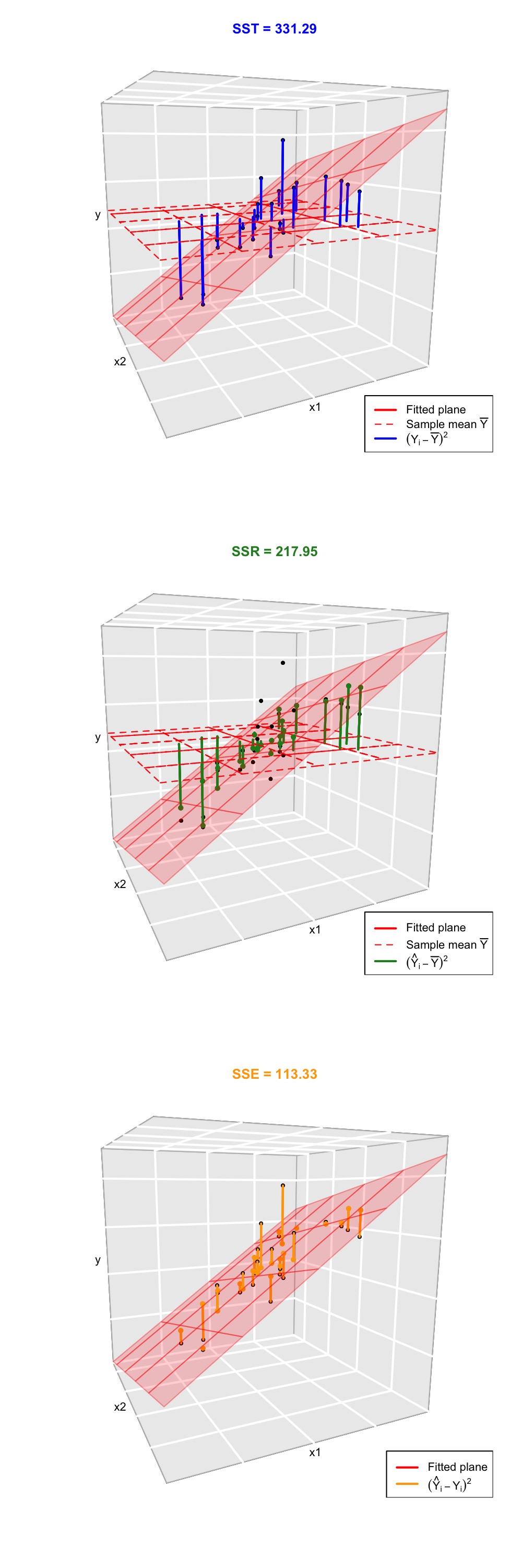 Visualization of the ANOVA decomposition when $k=2.$ SST measures the variation of $Y_1,\ldots,Y_n$ with respect to $\bar Y.$ SSR measures the variation with respect to the conditional means, $\hat\beta_0+\hat\beta_1X_{i1}+\hat\beta_2X_{i2}.$ SSE collects the variation of the residuals.